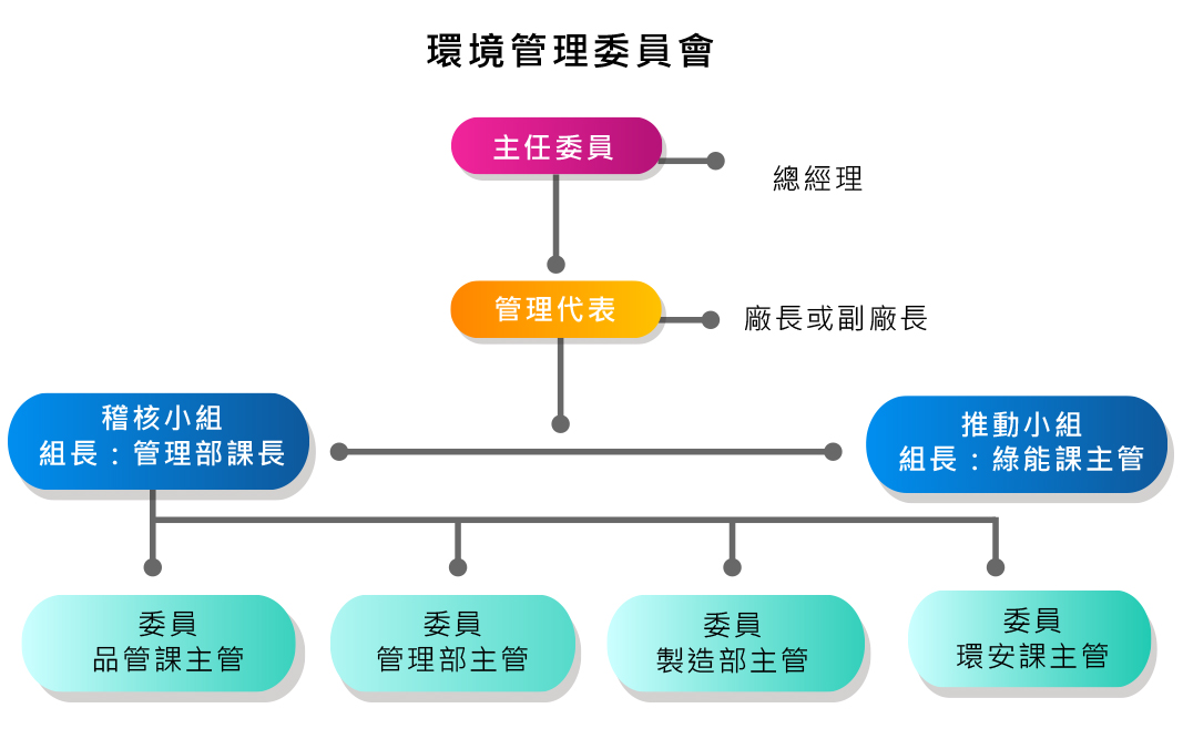 環境管理委員會